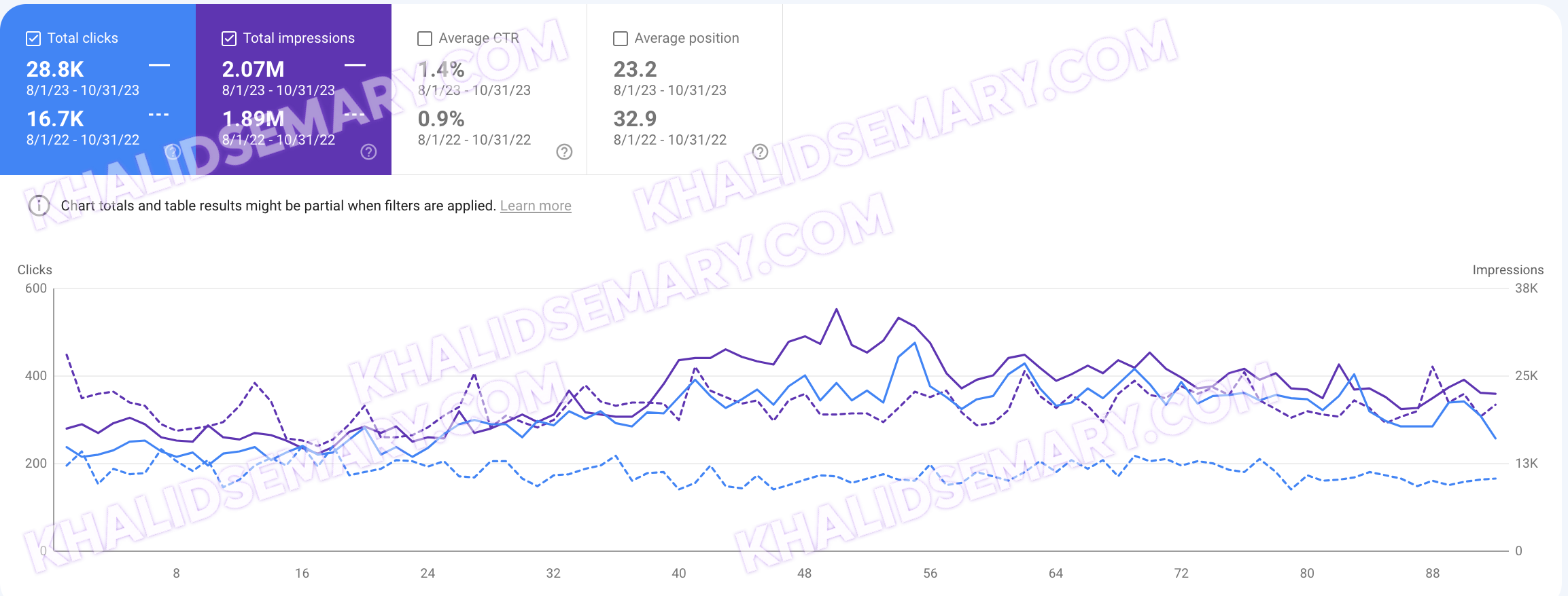 Google Search Console performance showing 72% year-on-year organic click growth for a Dubai dental group