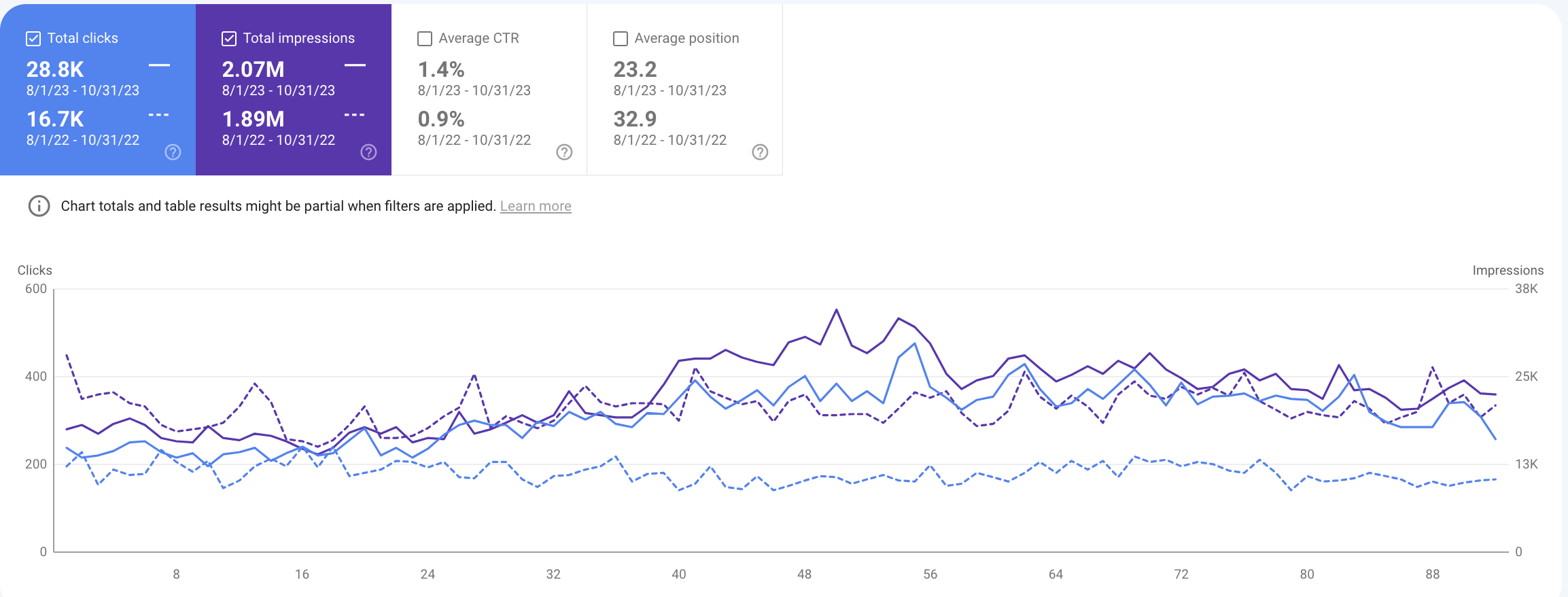 Performance chart for Local SEO for Dubai Dental Group
