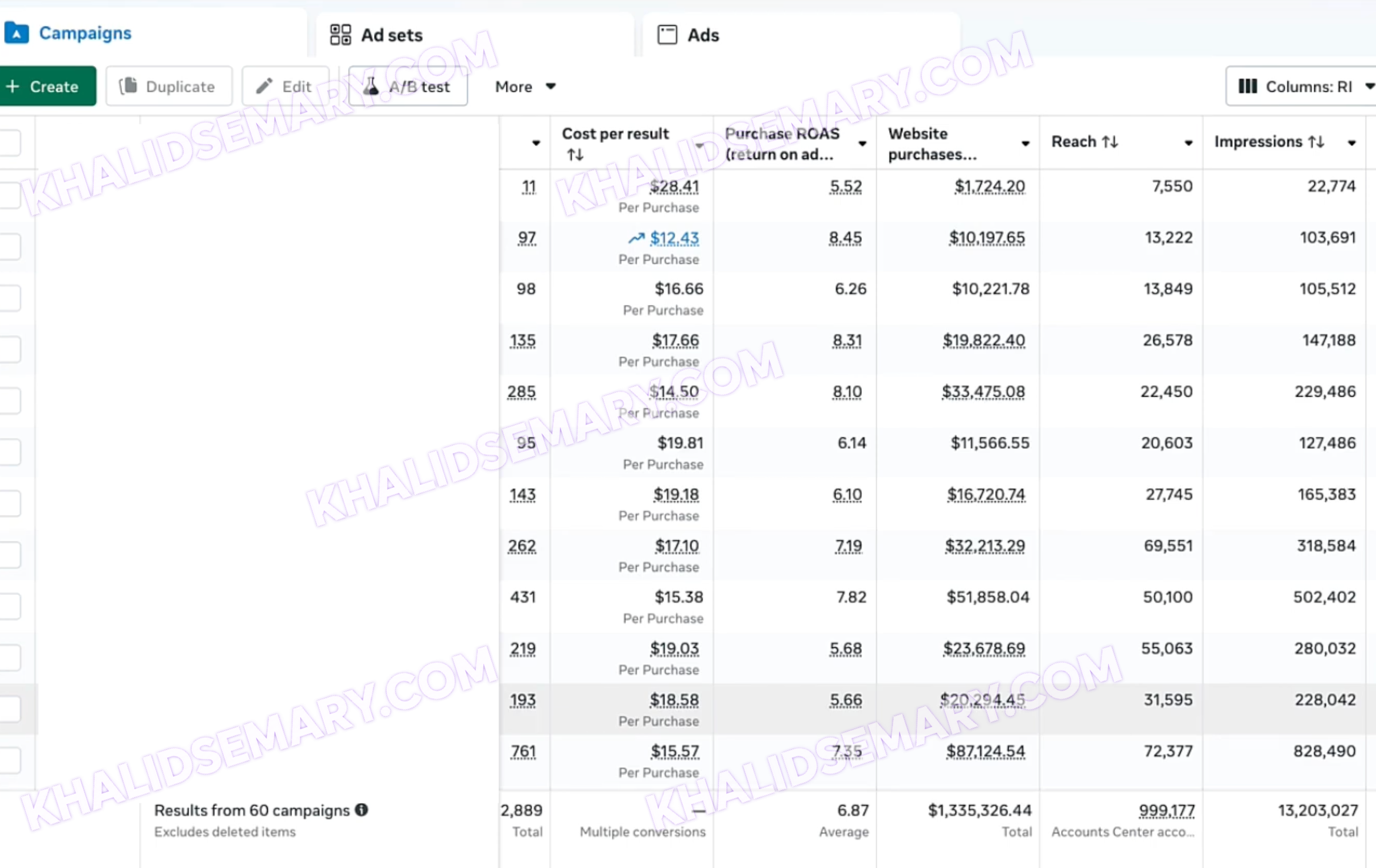 Meta Ads profitability performance chart for D2C Wellness Brand