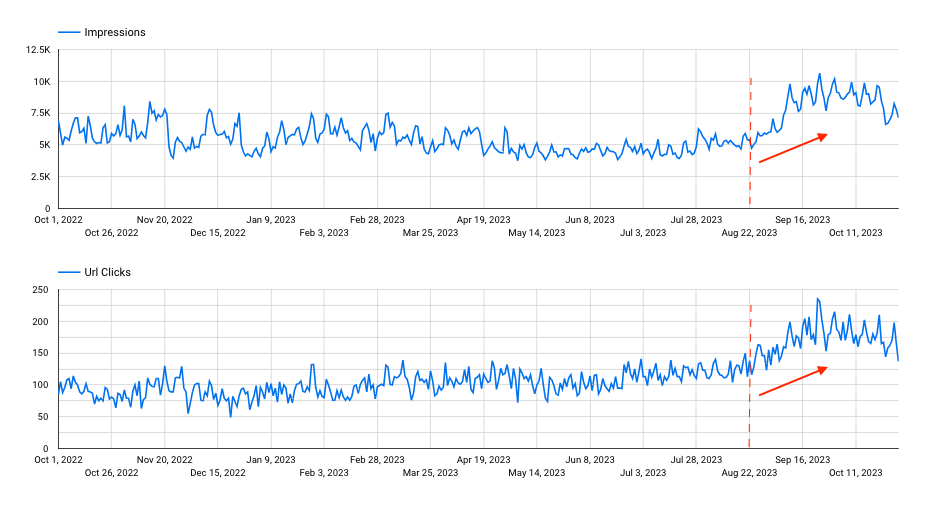 Performance chart for Crawl Budget & Faceted Nav Cleanup