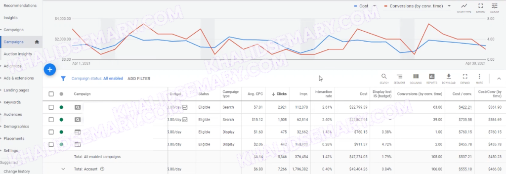 Google Ads campaign performance chart