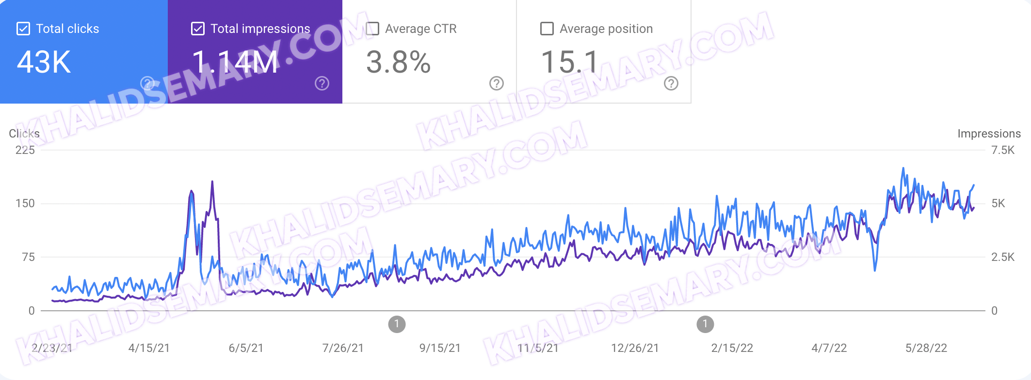 Performance chart for Arabic Localization for Niche E-commerce