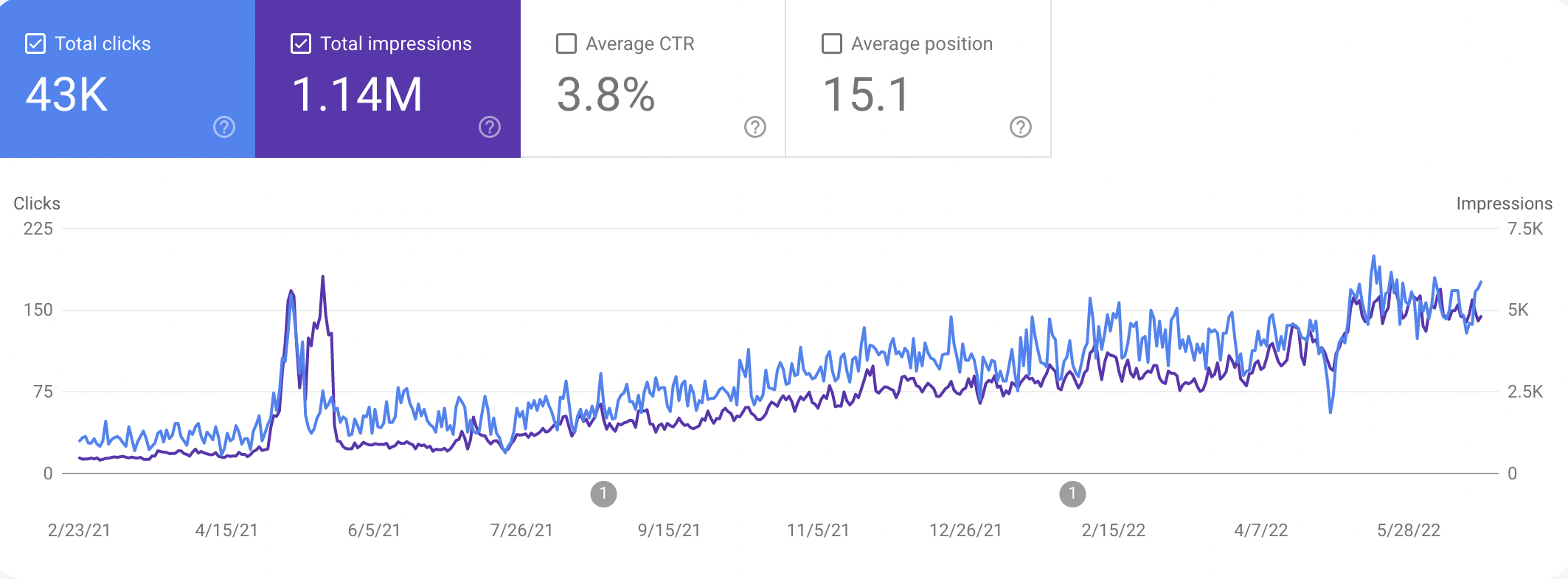 Performance chart for Arabic Localization for Niche E-commerce