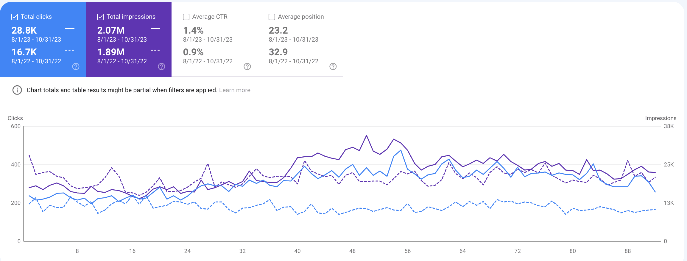Performance chart for Local SEO for Dubai Dental Group