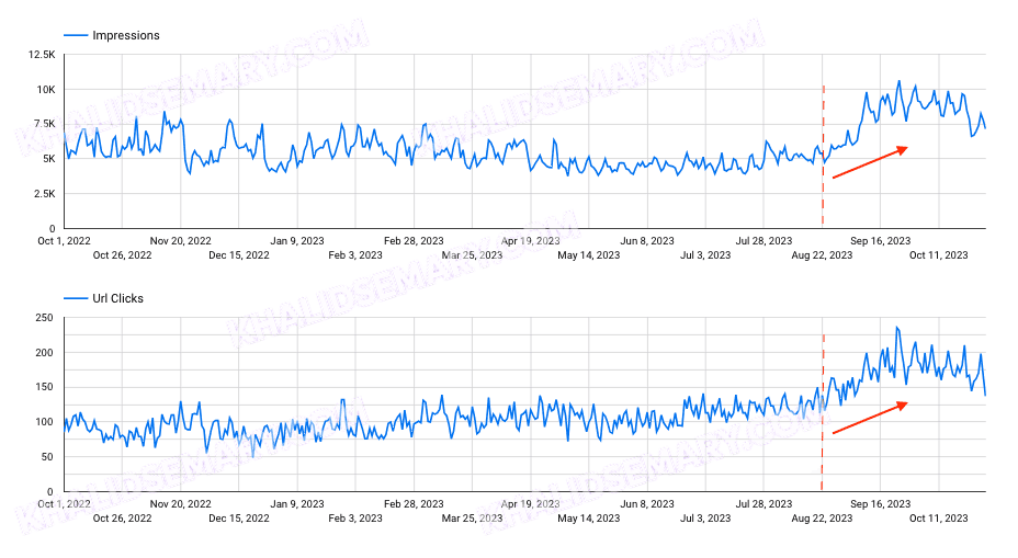 Performance chart for Crawl Budget & Faceted Nav Cleanup