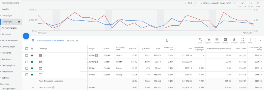 Google Ads campaign performance chart