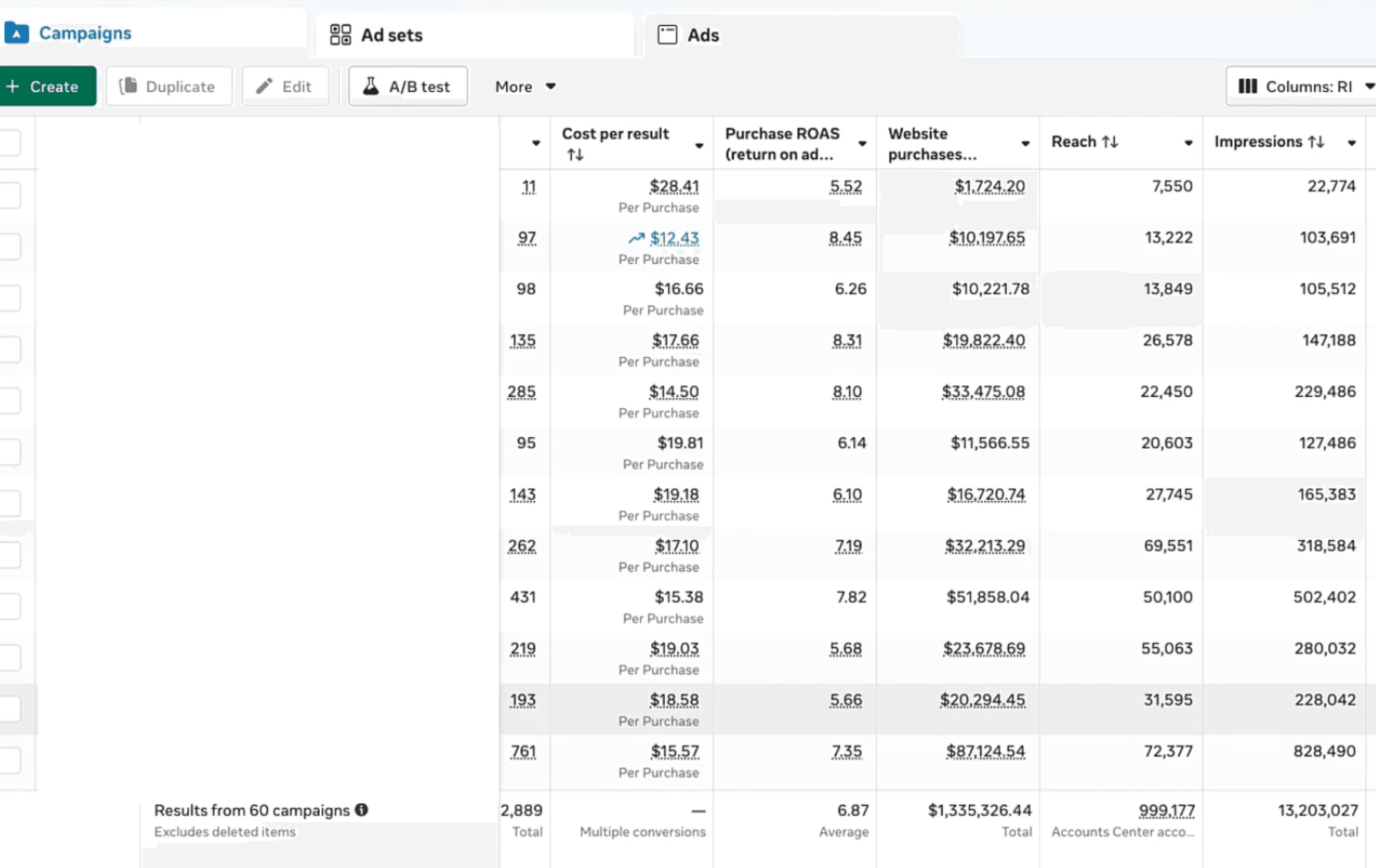 Meta Ads profitability performance chart for D2C Wellness Brand
