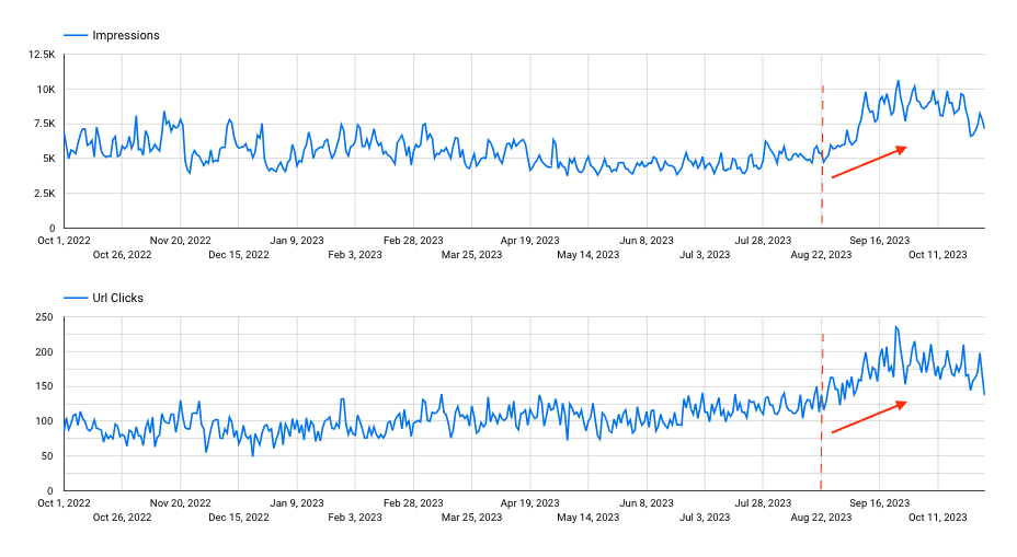 Performance chart for Crawl Budget & Faceted Nav Cleanup